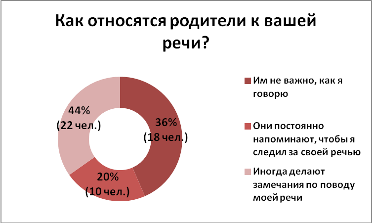 Исследовательский проект современная речь школьника