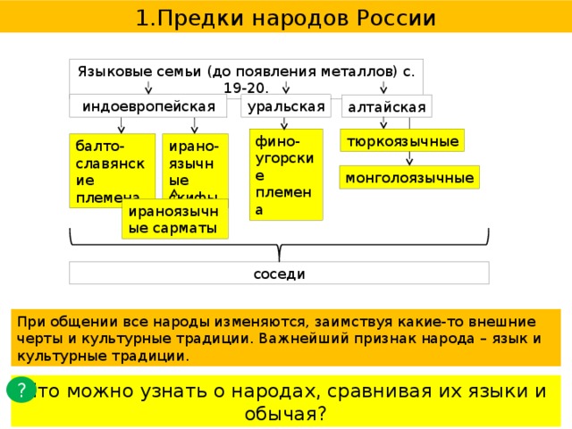 Предки народов России Языковые семьи (до появления металлов) с. 19-20. индоевропейская уральская алтайская фино-угорские племена тюркоязычные ирано-язычные скифы балто-славянские племена монголоязычные ираноязычные сарматы соседи При общении все народы изменяются, заимствуя какие-то внешние черты и культурные традиции. Важнейший признак народа – язык и культурные традиции. Что можно узнать о народах, сравнивая их языки и обычая? ? 