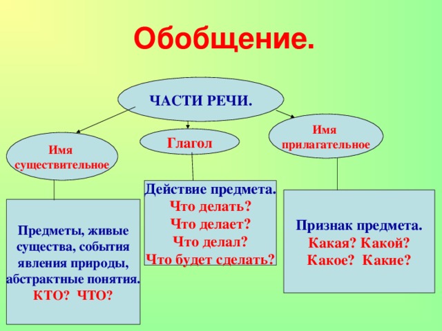 План урока по русскому языку 4 класс части речи