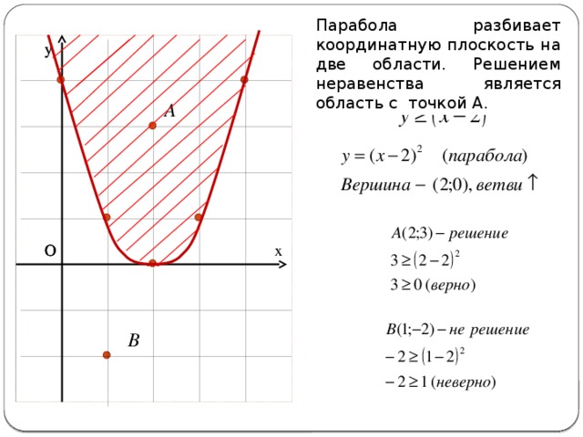 Изображение множества решений неравенства с двумя переменными на координатной плоскости Парабола разбивает координатную плоскость на две области. Решением неравенства является область с точкой А. у у А О О О х В 