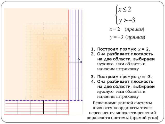 х = 2 у Построим прямую х = 2. Она разбивает плоскость на две области, выбираем нужную нам область и наносим штриховку О х Построим прямую у = -3. Она разбивает плоскость на две области, выбираем нужную нам область и наносим штриховку у = -3 Решениями данной системы являются координаты точек пересечения множеств решений неравенств системы (прямой угол) 