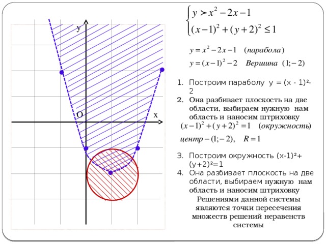 у Построим параболу у = (х - 1) 2 -2 Она разбивает плоскость на две области, выбираем нужную нам область и наносим штриховку х О Построим окружность (х-1) 2 +(у+2) 2 =1 Она разбивает плоскость на две области, выбираем нужную нам область и наносим штриховку Решениями данной системы являются точки пересечения множеств решений неравенств системы 
