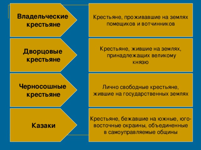 Дворцовые крестьяне. Владнльчские крестьчге. Черно соршные крестьяне. Владельческик кресрянк. Владельческие крестьяне.