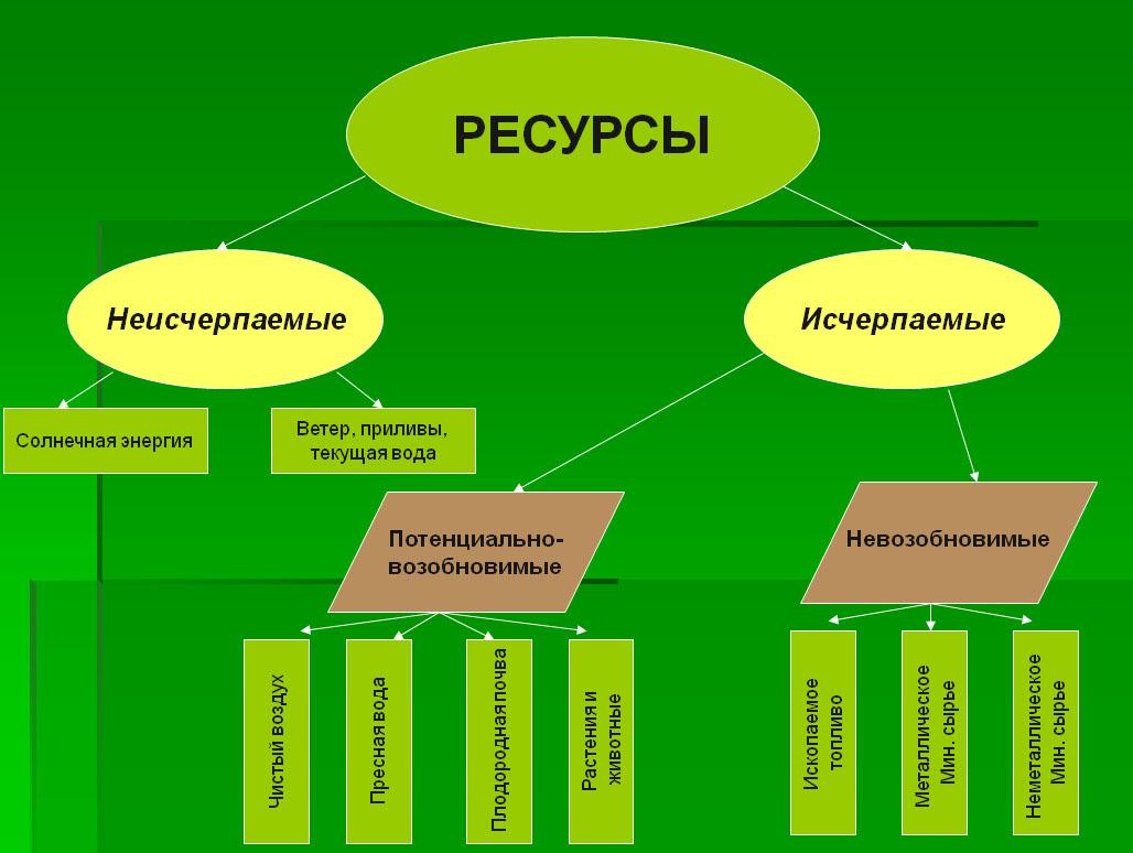 Как называется использование. Природные ресурсы. Виды природных ресурсов. Ресурсы природы. Важнейшие природные ресурсы.