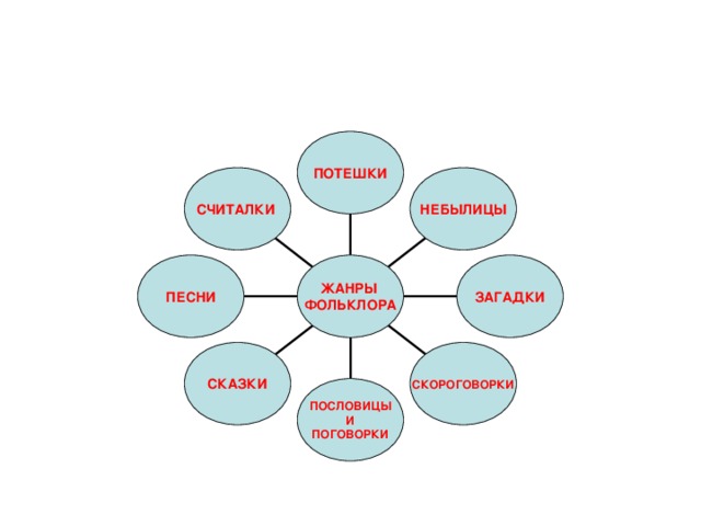 Каждый жанр фольклора. Жанры фольклора. Жанры фольклора считалки. Щиталки Жанр фольклора. Жанр считалка.
