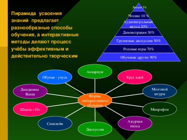 Учение и усвоения знаний. Пирамида усвоения. Эффективность усвоения информации. Пирамида усвоения знаний. Способы усвоения материала.