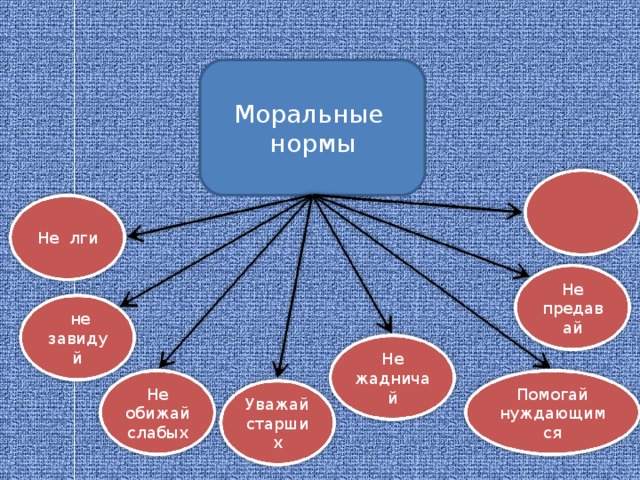 Основные моральные нормы