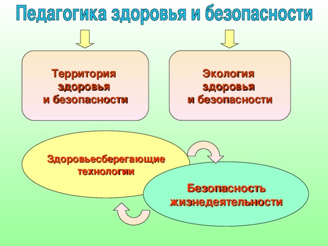 Документы здоровье. Безопасность здоровье экология. Педагогика здоровья. Здоровьесберегающие безопасности жизнедеятельности.