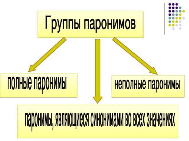 Какие группы вам известны. Группы паронимов. Три группы паронимов. Какие группы паронимов вам известны?. Паронимы, группы паронимов.