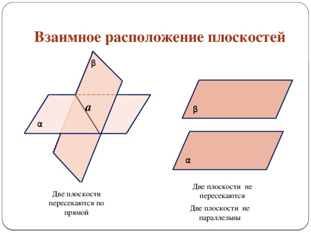 Взаимное расположение плоскостей β a β α α Две плоскости не пересекаются Две плоскости пересекаются по прямой Две плоскости не параллельны 