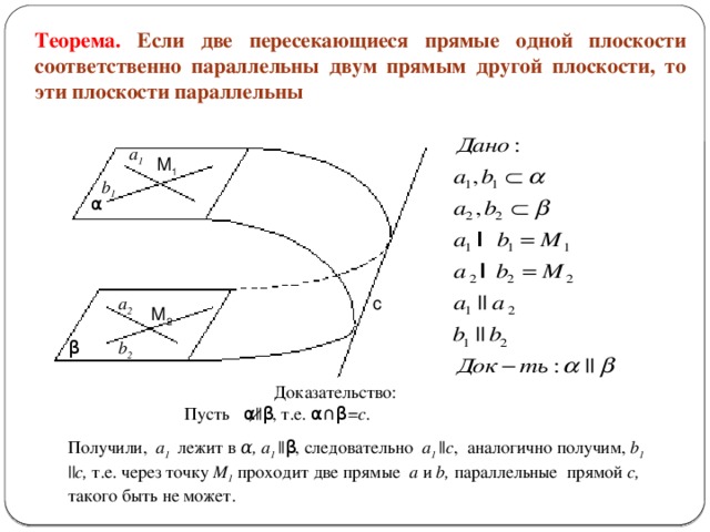 Теорема. Если две пересекающиеся прямые одной плоскости соответственно параллельны двум прямым другой плоскости, то эти плоскости параллельны a 1 М 1 b 1 α a 2 с М 2 b 2 β Доказательство: Пусть α||β, т.е. α∩β= c . Получили, a 1  лежит в α, a 1 ||β, следовательно a 1 || с , аналогично получим, b 1 || с, т.е. через точку М 1  проходит две прямые a и b, параллельные прямой с, такого быть не может. 