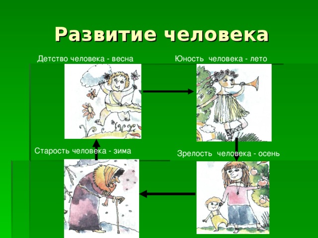 Детство молодость зрелость старость картинки окружающий мир