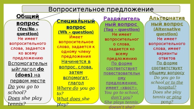 Типы вопросительных предложений в английском языке презентация