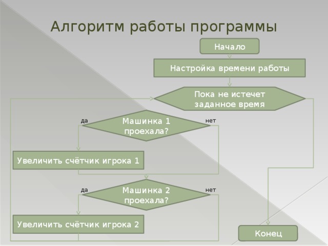 Алгоритм работы программы Начало Настройка времени работы Пока не истечет заданное время Машинка 1 проехала? да нет Увеличить счётчик игрока 1 Машинка 2 проехала? да нет Увеличить счётчик игрока 2 Конец