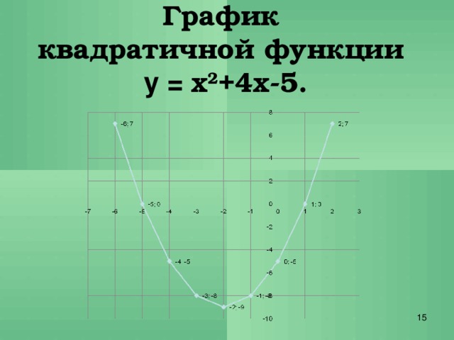 График  квадратичной функции  у = х 2 +4х-5.    