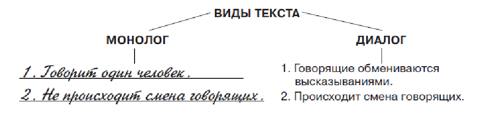 Монолог и диалог 2 класс презентация