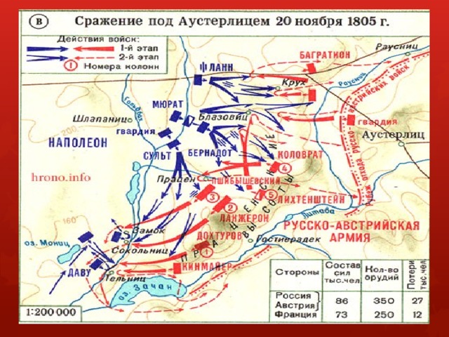 Аустерлицкое сражение война и мир презентация 10 класс