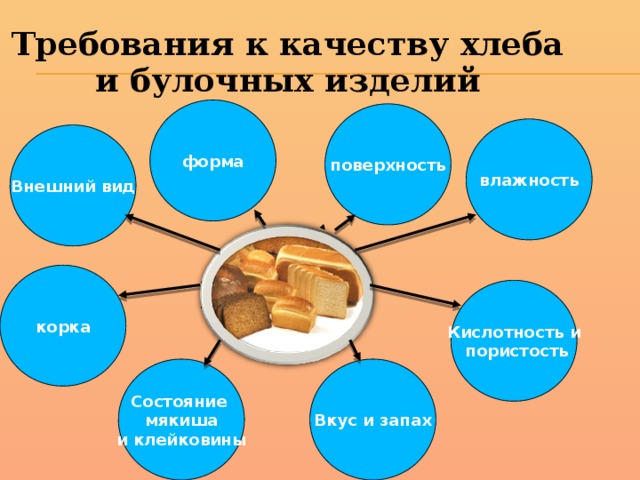 Технология продажи хлеба и хлебобулочных изделий презентация