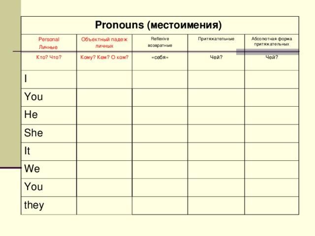 Pronouns ( местоимения )  Personal Личные Объектный падеж личных Кто? Что? I Reflexive возвратные Кому? Кем? O ком? Притяжательные «себя» You He Чей? Абсолютная форма притяжательных Чей? She It We You they 