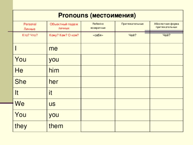 Pronouns ( местоимения )  Personal Личные Объектный падеж личных Кто? Что? I Reflexive возвратные Кому? Кем? O ком? me You «себя» Притяжательные Чей? Абсолютная форма притяжательных you He Чей? him She her It it We us You you they them 