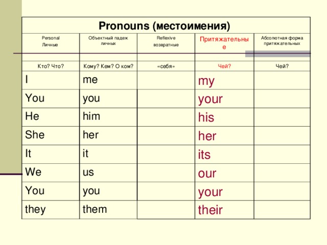 Pronouns ( местоимения )  Personal Личные Объектный падеж личных Кто? Что? Reflexive возвратные Кому? Кем? O ком? I me Притяжательные «себя» You you He Чей? Абсолютная форма притяжательных my him She Чей? It your her We it his her us You its you they our them your their 