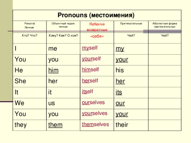 Pronouns ( местоимения )  Personal Личные Кто? Что? Объектный падеж личных Кому? Кем? O ком? I Reflexive возвратные «себя» me Притяжательные You Абсолютная форма притяжательных He Чей? my self you him my She your self Чей? It her him self your his it We her self You her its elf us you our selves its they our your selves them your them selves their 