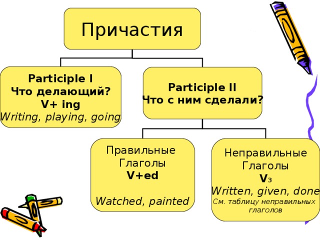 Причастие 1 и 2 в английском языке презентация