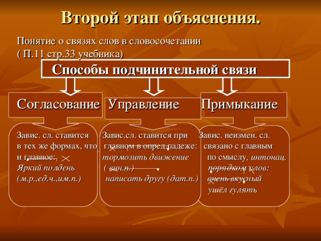 Связь слов в словосочетании 8. Каковы этапы объяснения. Понимание и объяснение этапы. Синтаксические связи слов в словосочетаниях. Тип синтаксической связи примыкание.