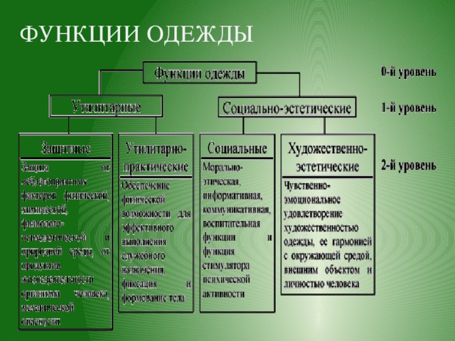 Какие функции одежды