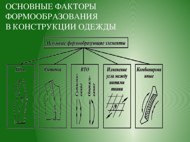 Базовые факторы процессов формообразования в архитектуре и дизайне