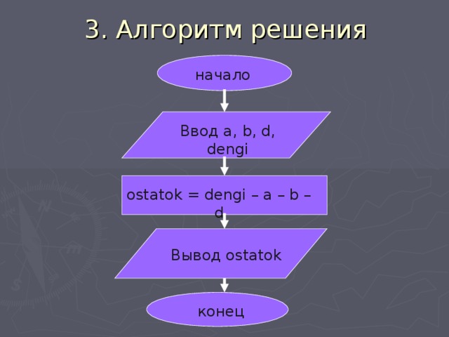 3 . Алгоритм решения начало Ввод a, b, d, dengi ostatok = dengi – a – b – d Вывод ostatok конец