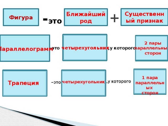 + Существенный признак Фигура - это Ближайший род  2 пары параллельных сторон четырехугольник - это ,у которого Параллелограмм 1 пара параллельных сторон четырехугольник Трапеция 