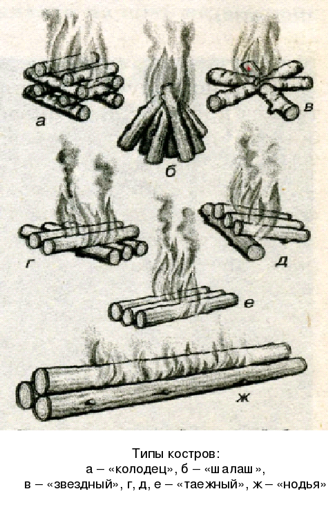 Костер 4 разбор. Типы костров сигнальный. Костер Нодья ОБЖ. Костер Нодья схема. Костры виды костров.