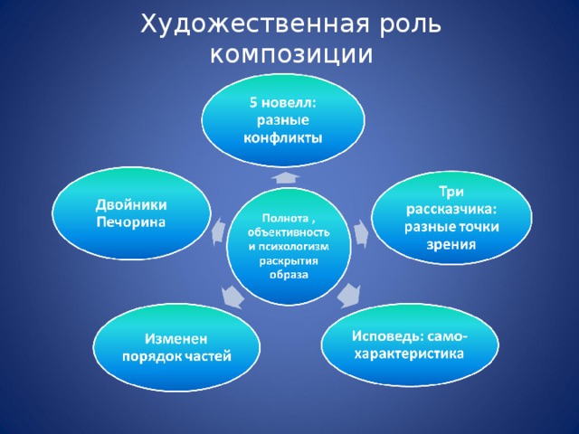 Художественная роль в произведении