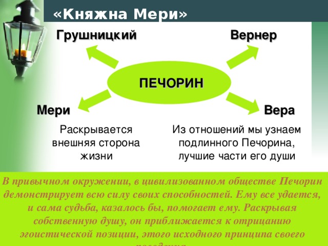 Как относится печорин к водяному обществу цитаты. Печорин схема. Отношение Печорина. Печорин и мери схема. Печорин и Княжна мери.