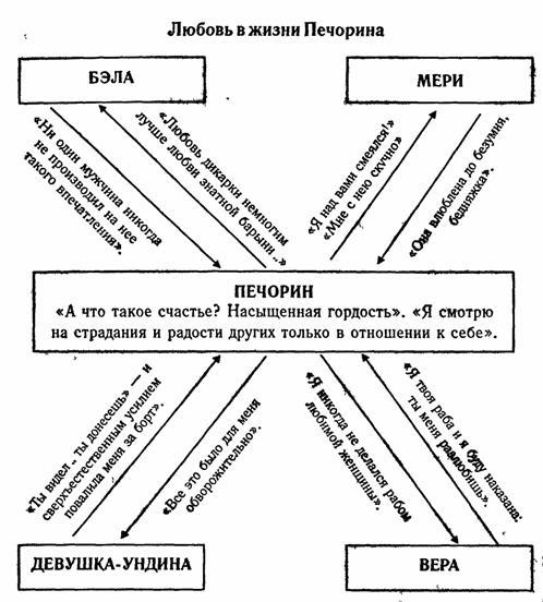 Печорин в системе женских образов (Герой нашего времени)