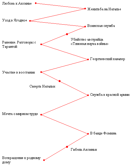 Схема героев тихий дон