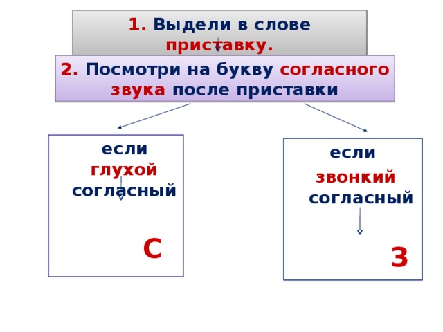 Буква с на конце приставок пишется перед