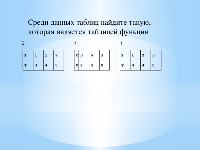 Среди данных таблиц найдите такую, которая является таблицей функции 1 2 3 х у 1 3 1 4 2 5   х   у 3 2 6 4 3   9   х 1 у 4 2 4 3 5