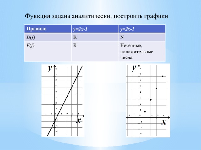 Постройте график функции укажите. Задать функцию аналитически. Аналитически график. Функции заданные аналитически. Аналитически заданный график.