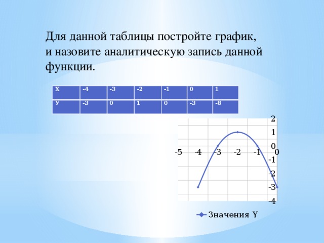 Для данной таблицы постройте график, и назовите аналитическую запись данной функции. Х -4 У -3 -3 -2 0 -1 1 0 0 1 -3 -8