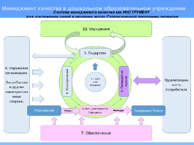 Система современного дошкольного образования. Система менеджмента качества образования ДОУ. Механизмы управления качеством образования в ДОУ. Менеджмент в ДОУ. Система менеджмента качества в образовании.