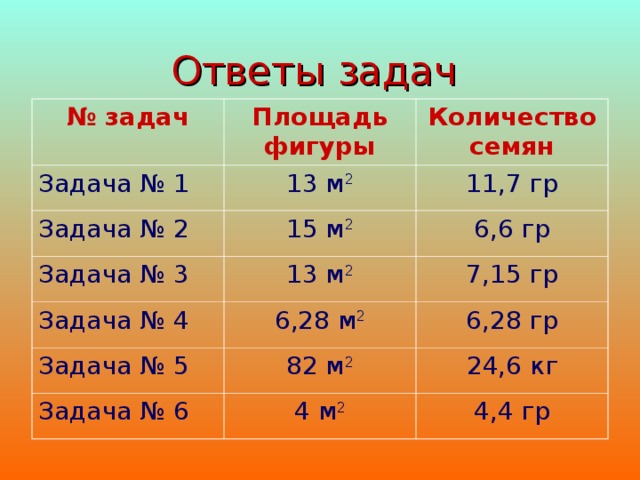Ответы задач № задач Площадь фигуры Задача № 1 Количество семян 13 м 2 Задача № 2 11,7 гр 15 м 2 Задача № 3 Задача № 4 13 м 2 6,6 гр 7,15 гр 6,28 м 2 Задача № 5 6,28 гр 82 м 2 Задача № 6 24,6 кг 4 м 2 4,4 гр 