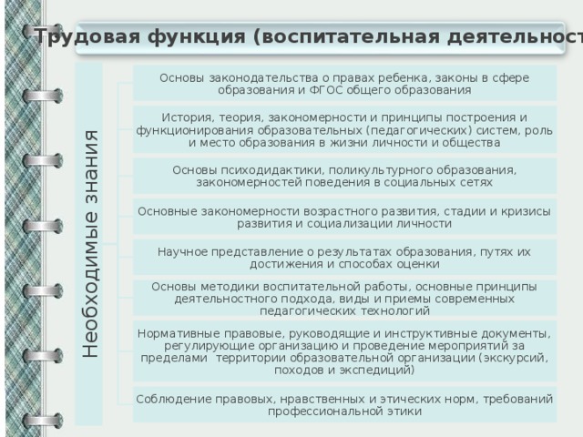 Трудовая функция трудовые действия педагога. Трудовая функция воспитательная деятельность. Трудовая функция воспитательная деятельность таблица. Трудовые функции педагога воспитательная. Трудовой функции по воспитательной деятельности.