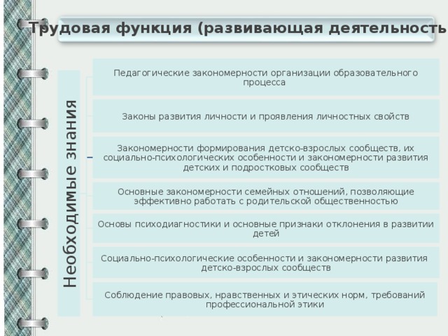 Трудовая функция педагогической деятельности. Трудовая функция развивающая деятельность. Закономерности формирования детско-взрослых сообществ. Трудовая функция развивающая деятельность таблица. Трудовая функция развивающая деятельность знания.