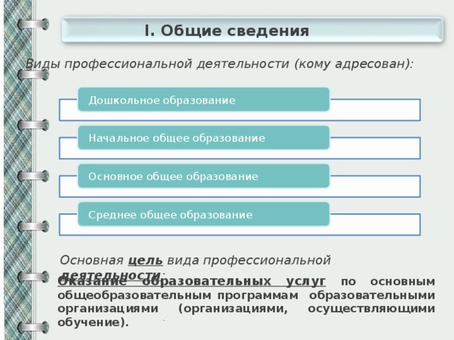 Функциональная карта вида профессиональной деятельности это