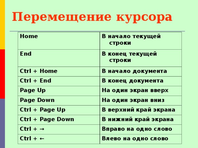 Перемещение курсора  Home В начало текущей строки End В конец текущей строки Ctrl + Home В начало документа Ctrl + End В конец документа Page Up На один экран вверх Page Down На один экран вниз Ctrl + Page Up В верхний край экрана Ctrl + Page Down В нижний край экрана Ctrl + → Вправо на одно слово Ctrl + ← Влево на одно слово 