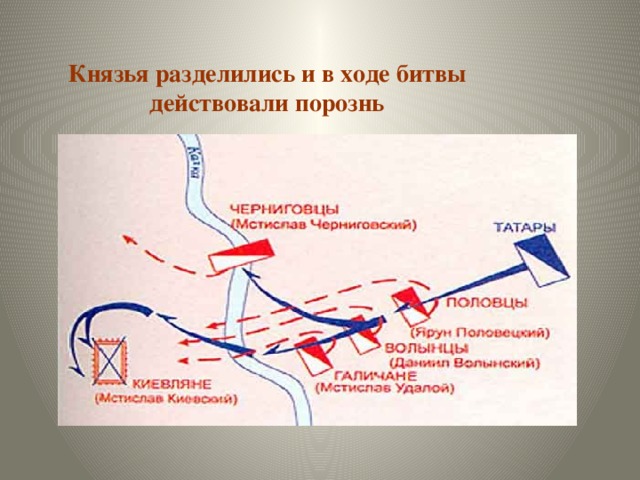 Князья разделились и в ходе битвы действовали порознь 