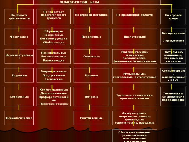 ПЕДАГОГИЧЕСКИЕ ИГРЫ По области деятельности Физические По характеру педагогического процесса  Интеллектуальные Обучающие Тренинговые Контролирующие Обобщающие По игровой методике  Трудовые Познавательные Воспитательные Развивающие Предметные По предметной области  Социальные Репродуктивные Продуктивные Творческие Сюжетные Драматизации По игровой среде Коммуникативные Диагностические Профориентационные Психотехнические Психологические Ролевые Математические, химические, биологические, физические, экологические Без предметов  С предметами Деловые Музыкальные, театральные, литературные Настольные, комнатные, уличные, на местности Трудовые, технические, производственные Компьютерные, телевизионные, с ТСО Имитационные Технические, со средствами передвижения Физкультурные, спортивные, военно-прикладные, туристические, народные Обществоведческие, управленческие, экономические, коммерческие 