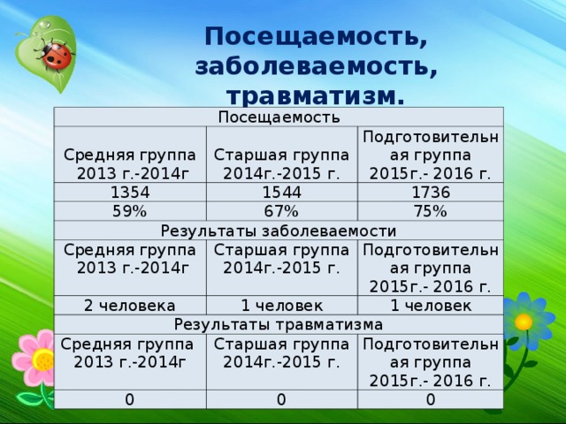 Посещающего среднюю группу